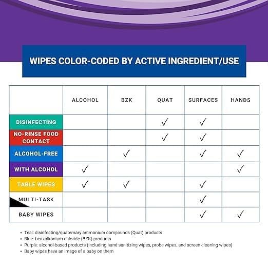 WIPESPLUS Cleaning Wipes All Purpose Food Contact - No Rinse, No Residue, Quick Dry Formula, Disinfecting Wipes For Restaurants, Foodservice, Schools - Canister, 100 Count - size: 100 Count (Pack of 1)