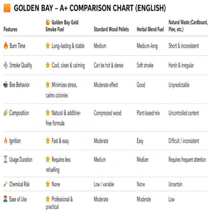 Golden Bay, Smoking Fuel for Beekeeping, Cold Smoke, 2 Pound (36 Rolles)