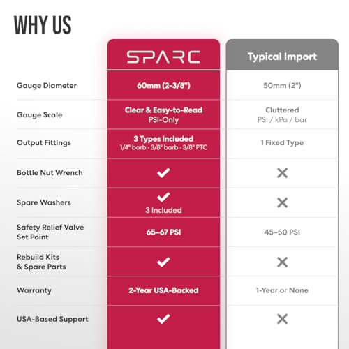 SPARC Premium Gen2 Dual CO2 Regulator for Kegerator - Double Tap C02 Regulator for Kegs - Draft Beer, Soda, Kombucha - CGA320-2YR USA Warranty