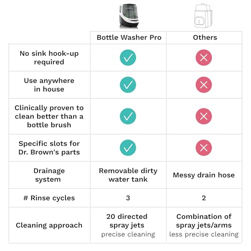 Baby Brezza Baby Bottle Washer Pro - Clinically Proven Better Cleaning - Washer, Sterilizer + Dryer In One Appliance for Essentials like Bottles + Pump Parts – Machine Replaces Brushes + Racks - style: Baby Bottle Washer