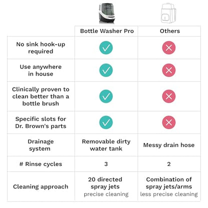 Baby Brezza Baby Bottle Washer Pro - Clinically Proven Better Cleaning - Washer, Sterilizer + Dryer In One Appliance for Essentials like Bottles + Pump Parts – Machine Replaces Brushes + Racks - style: Baby Bottle Washer