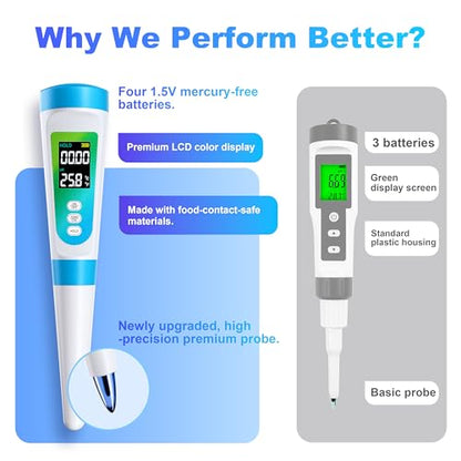 Food pH Meter for Semi-Solid & Liquid Foods, Food-Contact-Safe Housing, ±0.01 Accuracy, ATC, Waterproof, Color LCD, 3 Calibration Solutions Included