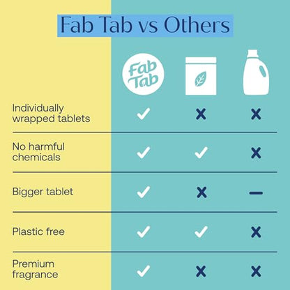 Fab Tab Home Cleaning Kit Refill Tablets - All-Purpose Cleaner, Bathroom Cleaner & Foaming Hand Soap Tablet Refills - Plant-Based - Platic-Free - No Harsh Chemicals - (Bottles Not Included)