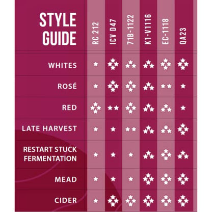 Lalvin Sampler Wine Yeast (12 Pack) - Sold by CAPYBARA Distributors Inc. | Make Wine Cider Mead Kombucha At Home, 5 g Sachets, Saccharomyces cerevisiae