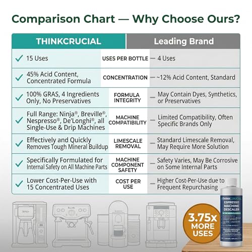 Think Crucial 15-Use Espresso Machine Descaler for Ninja Luxe Café NCCA1000, CFP451, CFP301 — 45% Acid Concentrate — 64% More Savings — 5-Year Supply — 16oz