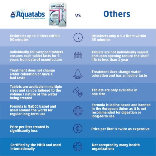 Aquatabs 49mg Water Purification Tablets (30 Pack). Portable Water Purifier for Camping Essentials, Lightweight Camping Gear or Survival Kit, EPA Registered & NSF/ANSI 60 Certified, Fast-Acting - size: (49mg), style: 30 Tablets