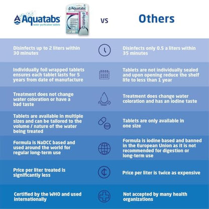 Aquatabs 49mg Water Purification Tablets (30 Pack). Portable Water Purifier for Camping Essentials, Lightweight Camping Gear or Survival Kit, EPA Registered & NSF/ANSI 60 Certified, Fast-Acting - size: (49mg), style: 30 Tablets