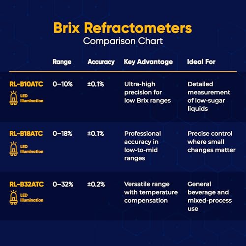 0–32% Brix Lighted Handheld Analog Refractometer with ATC, Durable LED Illuminated Brix Meter for Sugar Content, Juice and Syrup Testing, Fruit Vegetable Samples and Measurement - style: Analog Lighted