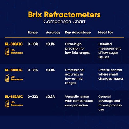 0–32% Brix Lighted Handheld Analog Refractometer with ATC, Durable LED Illuminated Brix Meter for Sugar Content, Juice and Syrup Testing, Fruit Vegetable Samples and Measurement - style: Analog Lighted