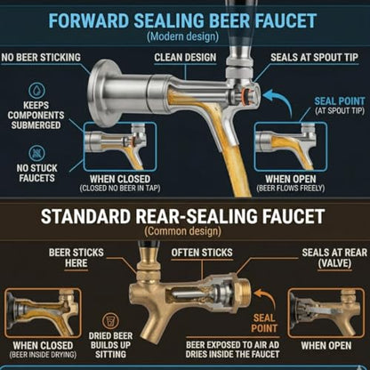 Forward Sealing 304 Stainless Steel Draft Beer Faucet Tap for Kegerator | No-stick, no-foam pour. Fits standard 7/8"-14 UNF shanks. Features a 10mm spout.