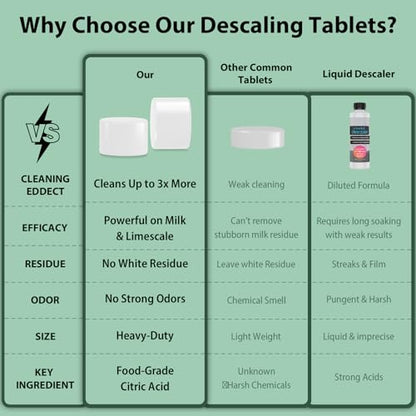 Descaling Tablets Descaler, 30 Count, Compatible with Momcozy, Baby Brezza Bottle Washer, Warmer, Sterilizer & Formula Maker, Descaler for Milk & Limescale Removal