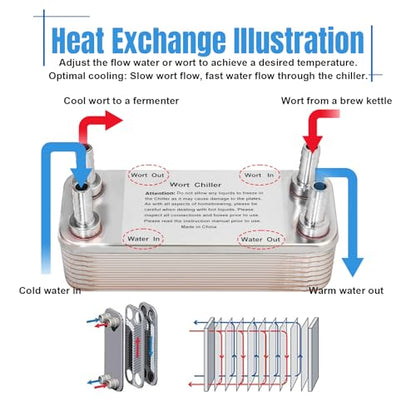 FERRODAY Wort Chiller, 20 Plate 1/2 Barb Fitting Plate wort Chiller, Stainless Steel Brazed Plate Heat Exchanger for Homebrew, beer brewing chiller Wort Cooler Heat Exchanger-7.5" x 1.9"